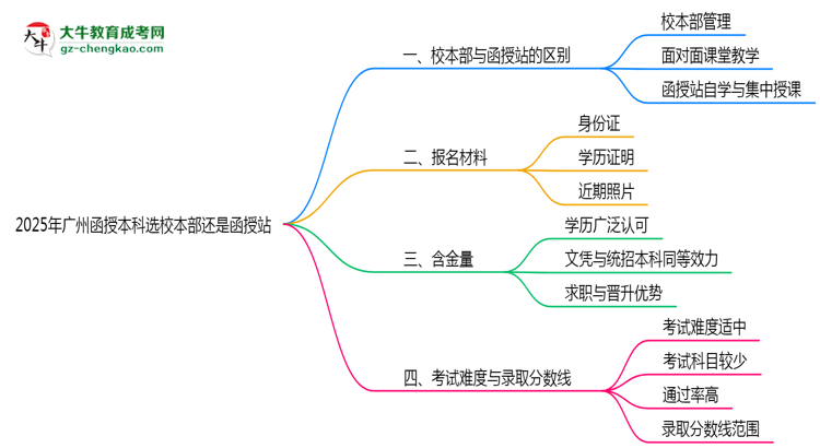 2025年廣州函授本科選校本部還是函授站？6大對(duì)比解析思維導(dǎo)圖
