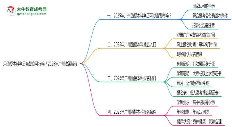 用函授本科學(xué)歷當(dāng)警察可行嗎？2025年廣州政策解讀思維導(dǎo)圖