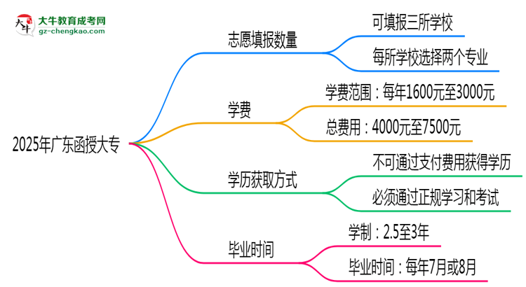 廣東函授大專能填幾個志愿？2025年志愿填報規(guī)則變更思維導(dǎo)圖