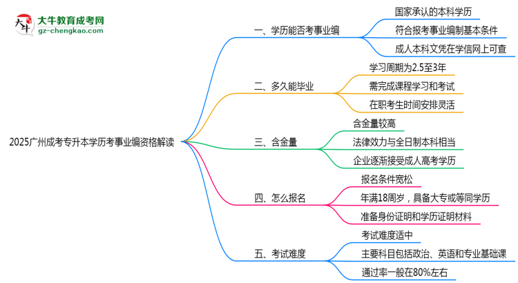 2025廣州成考專升本學歷考事業(yè)編資格解讀（最新標準）思維導圖