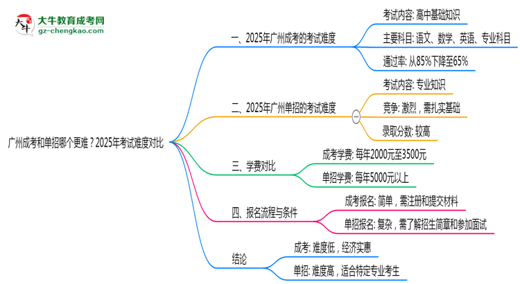 廣州成考和單招哪個更難？2025年考試難度對比思維導(dǎo)圖