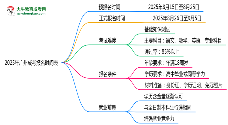 速看！2025年廣州成考報名時間表+流程全解析思維導(dǎo)圖