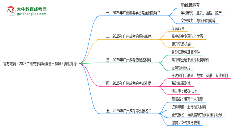 官方定調(diào):2025廣州成考學(xué)歷屬全日制嗎?真相揭秘思維導(dǎo)圖
