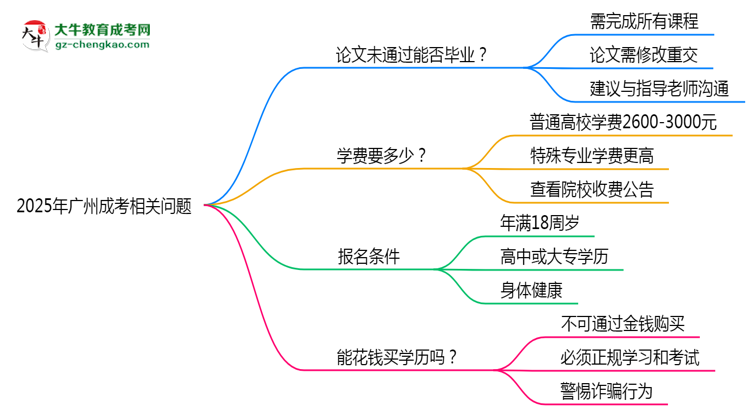 2025年廣州成考論文未通過(guò)能否補(bǔ)交？畢業(yè)規(guī)則調(diào)整思維導(dǎo)圖