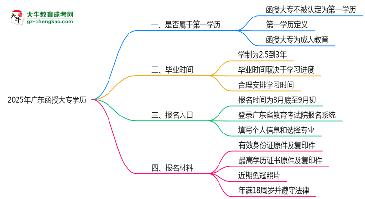 2025年廣東明確界定：函授大專學(xué)歷屬第一學(xué)歷嗎？思維導(dǎo)圖