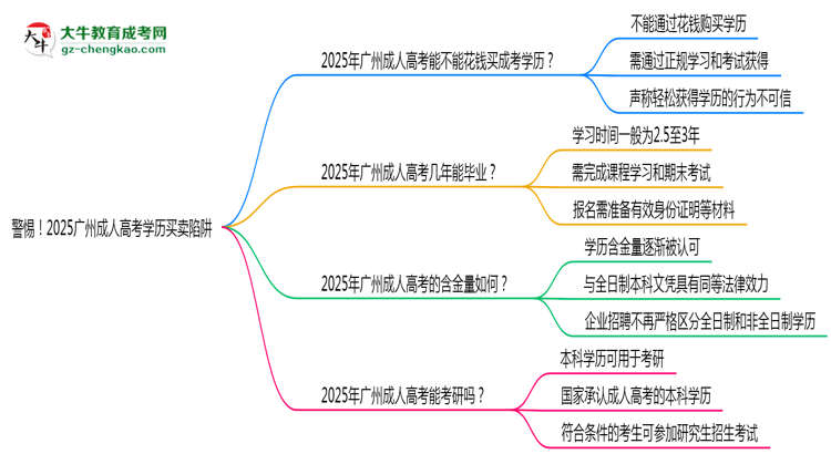 警惕！2025廣州成人高考學(xué)歷買(mǎi)賣(mài)陷阱（官方聲明）思維導(dǎo)圖