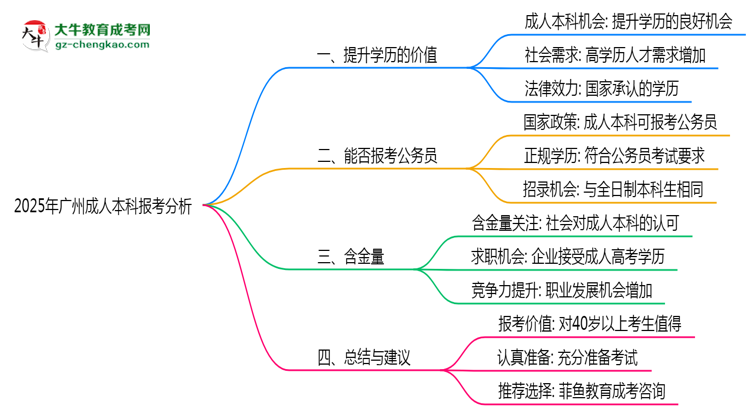 40歲報(bào)考廣州成人本科是否值得？2025年學(xué)歷含金量解析思維導(dǎo)圖