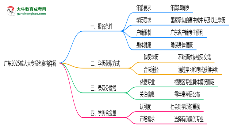 廣東2025成人大專報(bào)名資格詳解：這些條件你必須達(dá)標(biāo)！思維導(dǎo)圖