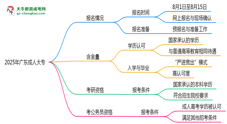 廣東成人大專(zhuān)全年可報(bào)名?2025年報(bào)考時(shí)間節(jié)點(diǎn)更新思維導(dǎo)圖