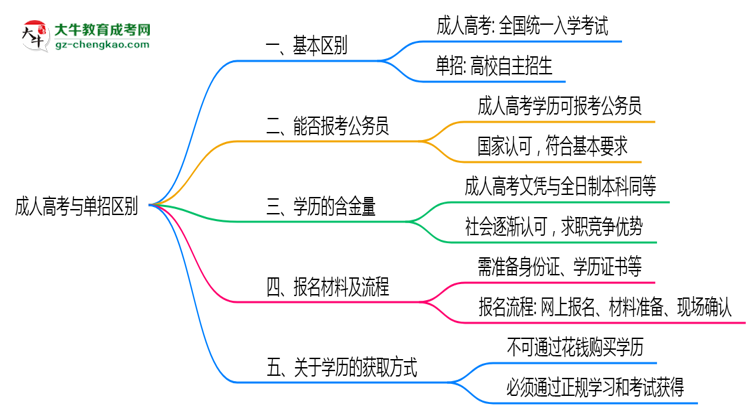 成人高考與單招區(qū)別在哪？2025年廣州考生必看對比指南思維導(dǎo)圖
