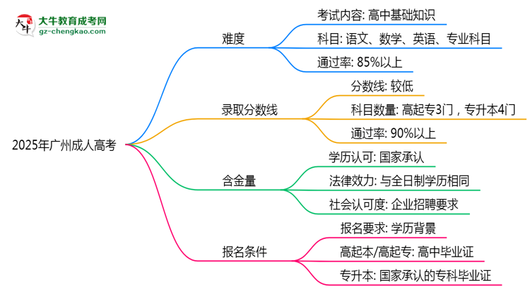 2025廣州成人高考難度升級(jí)？各科目通過率數(shù)據(jù)曝光思維導(dǎo)圖