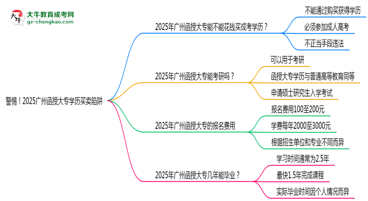警惕！2025廣州函授大專(zhuān)學(xué)歷買(mǎi)賣(mài)陷阱（官方聲明）思維導(dǎo)圖