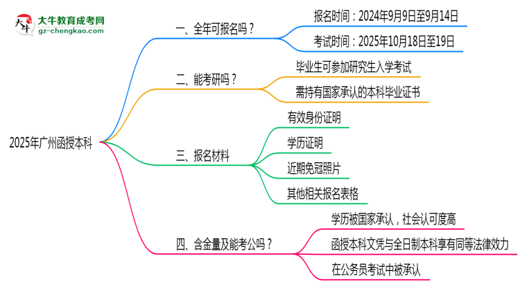 廣州函授本科全年可報(bào)名？2025年報(bào)考時(shí)間節(jié)點(diǎn)更新思維導(dǎo)圖