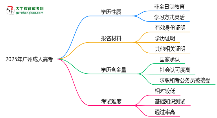 官方定調(diào)：2025廣州成人高考學(xué)歷屬全日制嗎？真相揭秘思維導(dǎo)圖