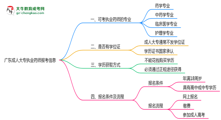 廣東成人大專哪些專業(yè)可考執(zhí)業(yè)藥師？2025年報考條件思維導圖