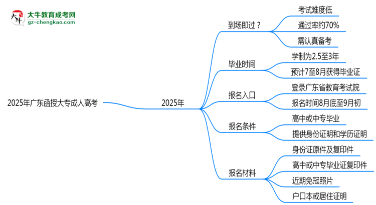 2025年廣東函授大專(zhuān)真能“到場(chǎng)即過(guò)”？通過(guò)率數(shù)據(jù)曝光思維導(dǎo)圖