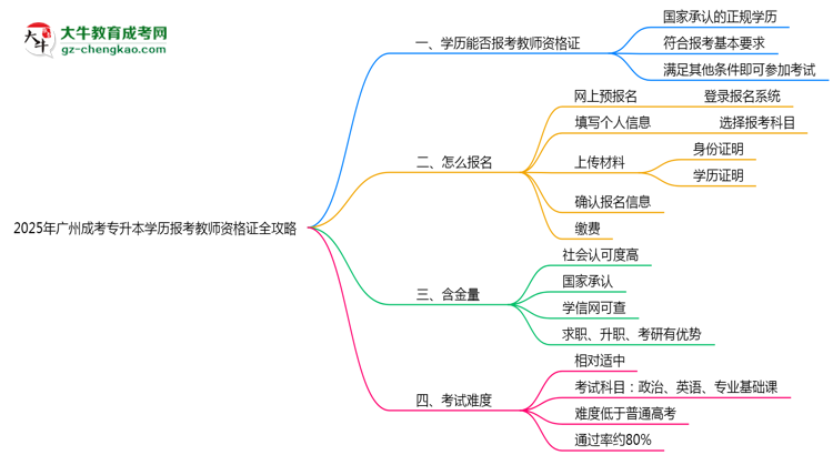 2025年廣州成考專升本學歷報考教師資格證全攻略思維導圖