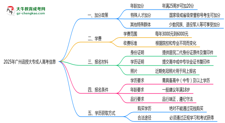 2025廣州函授大專加分政策揭曉：最高可加50分條件思維導(dǎo)圖