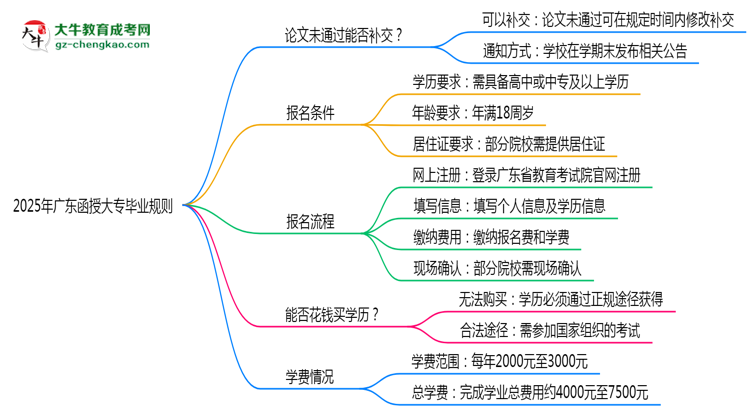 2025年廣東函授大專論文未通過能否補交？畢業(yè)規(guī)則調(diào)整思維導(dǎo)圖
