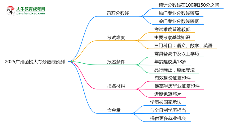 2025廣州函授大專分?jǐn)?shù)線預(yù)測(cè)：各專業(yè)錄取標(biāo)準(zhǔn)搶先看思維導(dǎo)圖