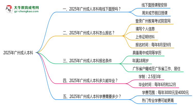 廣州成人本科線下授課嗎？2025年面授課程安排說明思維導圖