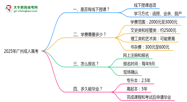 廣州成人高考線下授課嗎？2025年面授課程安排說(shuō)明思維導(dǎo)圖