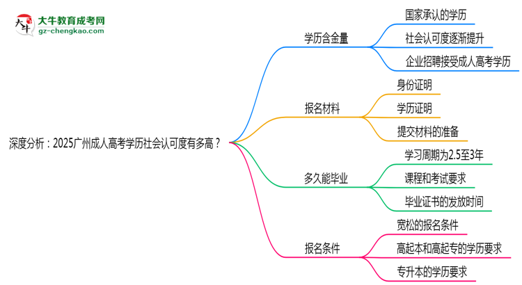 深度分析：2025廣州成人高考學(xué)歷社會(huì)認(rèn)可度有多高？思維導(dǎo)圖