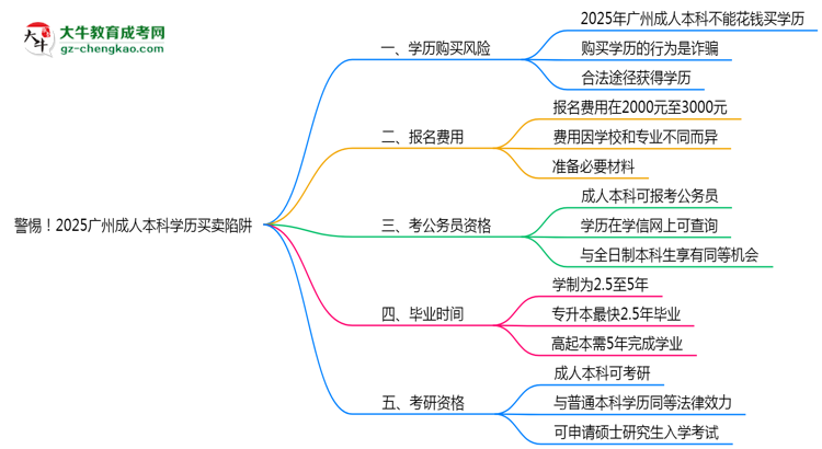 警惕！2025廣州成人本科學(xué)歷買賣陷阱（官方聲明）思維導(dǎo)圖