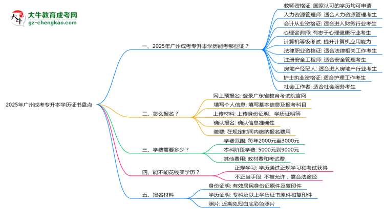2025年廣州成考專升本學(xué)歷能考哪些證？十大熱門證書盤點(diǎn)思維導(dǎo)圖