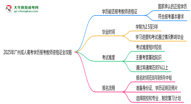 2025年廣州成人高考學(xué)歷報考教師資格證全攻略思維導(dǎo)圖