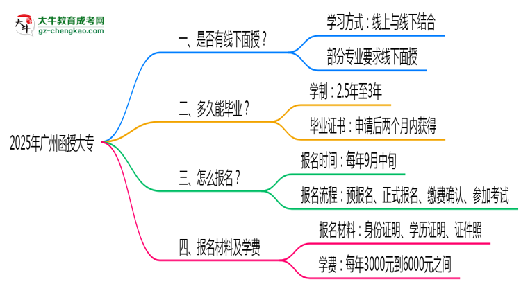 廣州函授大專線下授課嗎？2025年面授課程安排說(shuō)明思維導(dǎo)圖