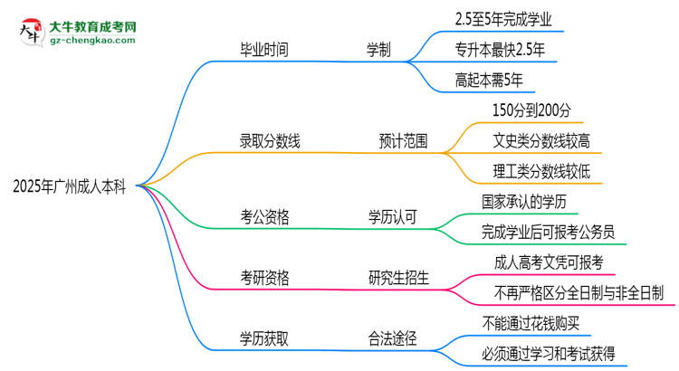 廣州成人本科2025年學(xué)制調(diào)整：最快多久能拿畢業(yè)證？思維導(dǎo)圖
