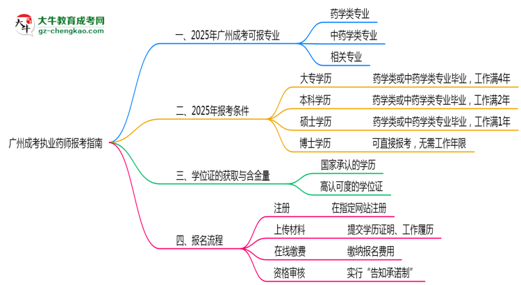 廣州成考哪些專業(yè)可考執(zhí)業(yè)藥師？2025年報(bào)考條件思維導(dǎo)圖