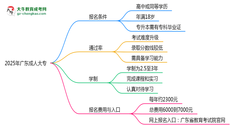 2025年廣東成人大專真能“到場即過”？通過率數(shù)據(jù)曝光思維導(dǎo)圖