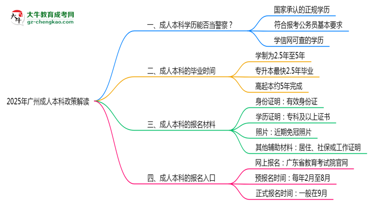 用成人本科學(xué)歷當(dāng)警察可行嗎？2025年廣州政策解讀思維導(dǎo)圖