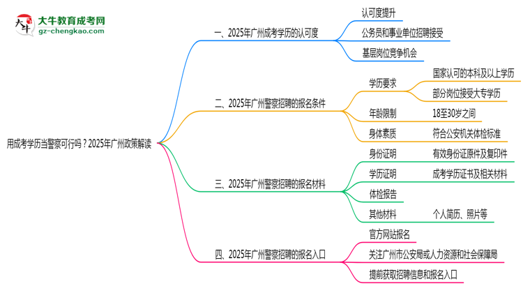 用成考學(xué)歷當(dāng)警察可行嗎？2025年廣州政策解讀思維導(dǎo)圖