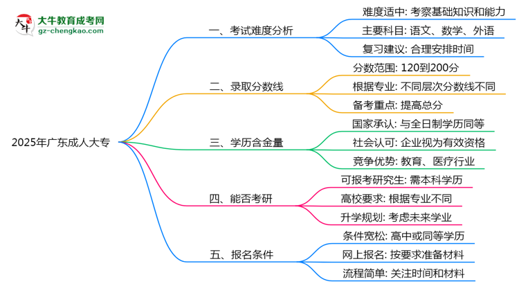 2025廣東成人大專難度升級(jí)？各科目通過率數(shù)據(jù)曝光思維導(dǎo)圖