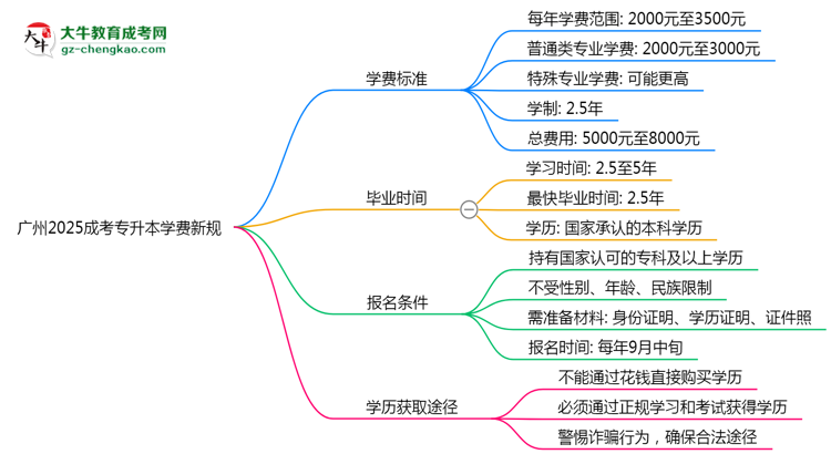廣州2025成考專升本學(xué)費新規(guī)：各院校收費標(biāo)準(zhǔn)完整公示思維導(dǎo)圖