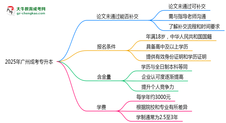 2025年廣州成考專升本論文未通過能否補(bǔ)交？畢業(yè)規(guī)則調(diào)整思維導(dǎo)圖