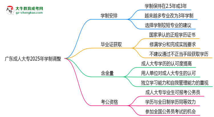 廣東成人大專2025年學(xué)制調(diào)整：最快多久能拿畢業(yè)證？思維導(dǎo)圖