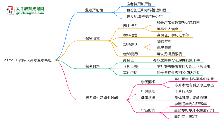 2025年廣州成人高考監(jiān)考新規(guī)：考場(chǎng)紀(jì)律會(huì)否全面升級(jí)？思維導(dǎo)圖