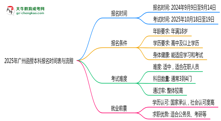 速看！2025年廣州函授本科報(bào)名時(shí)間表+流程全解析思維導(dǎo)圖