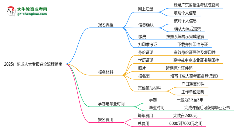 2025廣東成人大專報名全流程指南(含圖文教程)思維導(dǎo)圖