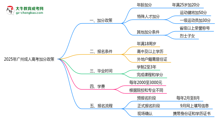 2025廣州成人高考加分政策揭曉：最高可加50分條件思維導(dǎo)圖