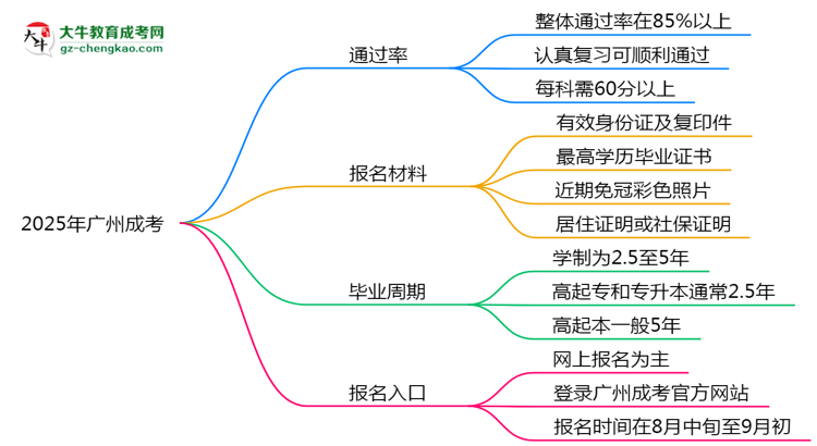 2025年廣州成考真能“到場(chǎng)即過(guò)”？通過(guò)率數(shù)據(jù)曝光思維導(dǎo)圖