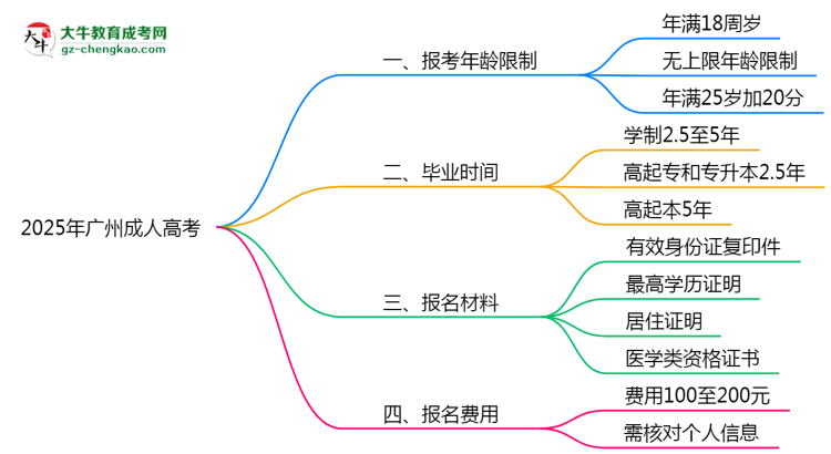 2025年廣州省成人高考報(bào)考年齡限制是多少歲？思維導(dǎo)圖