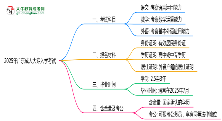 必看！2025廣東成人大專入學(xué)考試科目及備考策略匯總思維導(dǎo)圖