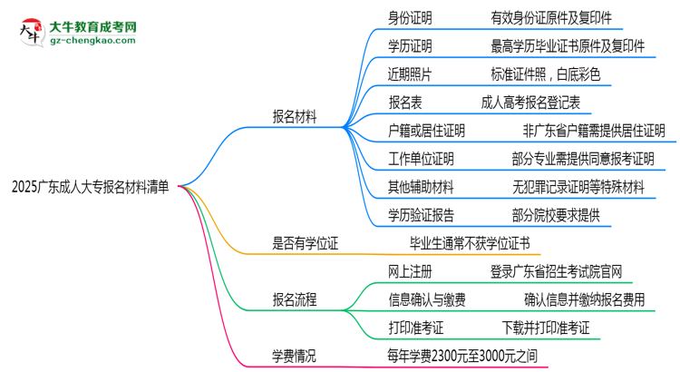 2025廣東成人大專報(bào)名材料清單：8類必備文件明細(xì)思維導(dǎo)圖