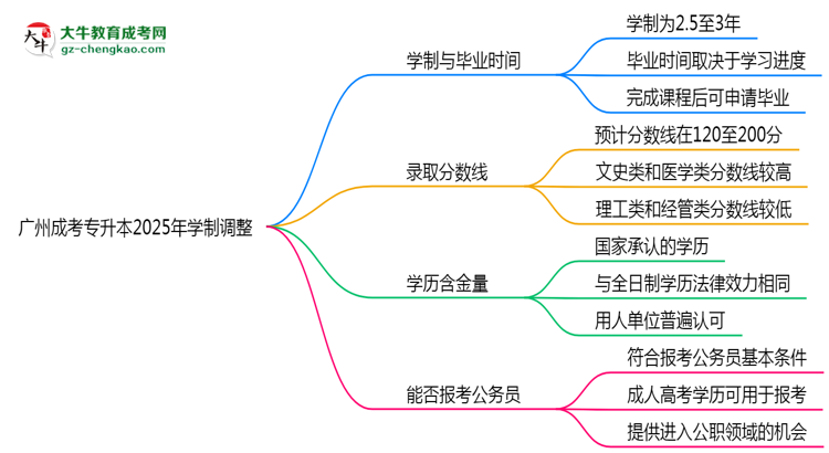 廣州成考專升本2025年學制調整：最快多久能拿畢業(yè)證？思維導圖