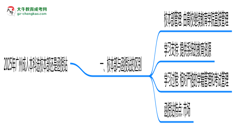2025年廣州成人本科選校本部還是函授站？6大對比解析思維導圖